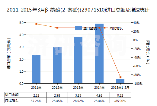 2011-2015年3月β-萘酚(2-萘酚)(29071510)進(jìn)口總額及增速統(tǒng)計(jì) 2011-2015年3月β-萘酚(2-萘酚)(29071510)進(jìn)口總額及增速統(tǒng)計(jì)
